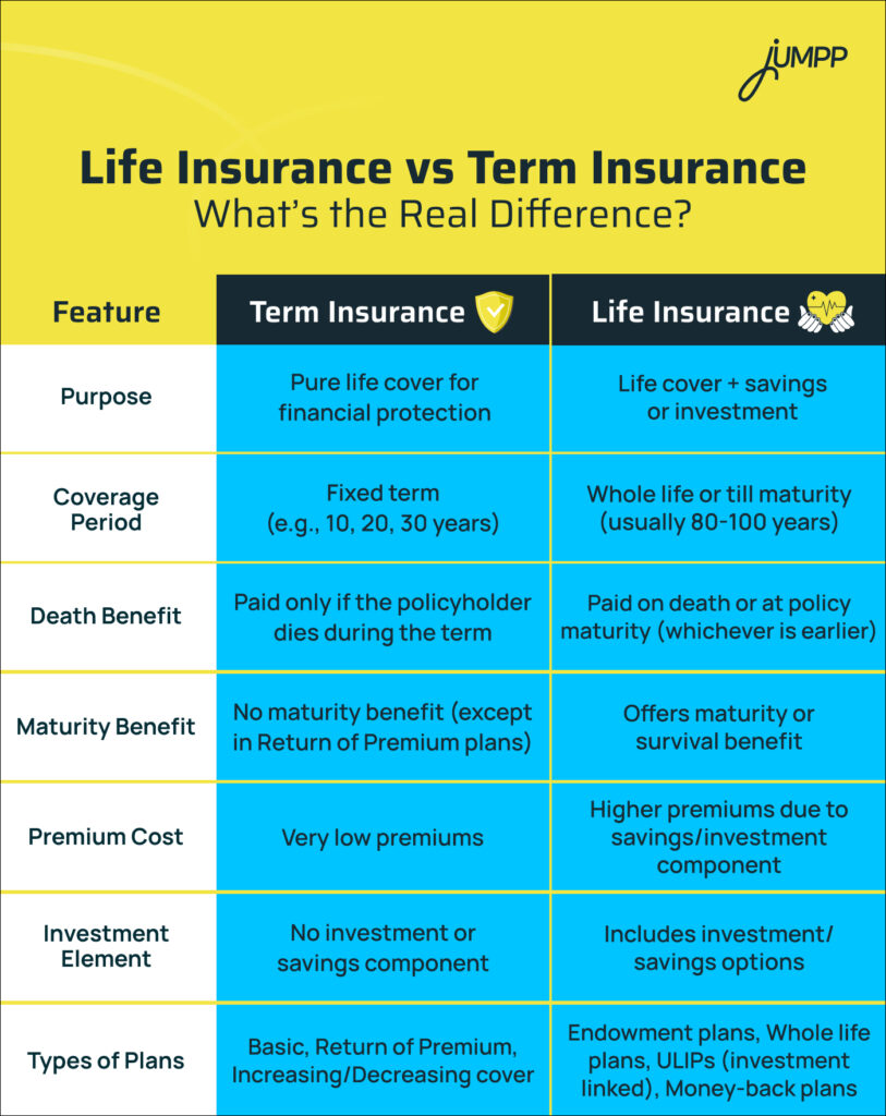 Life Insurance vs Term Insurance