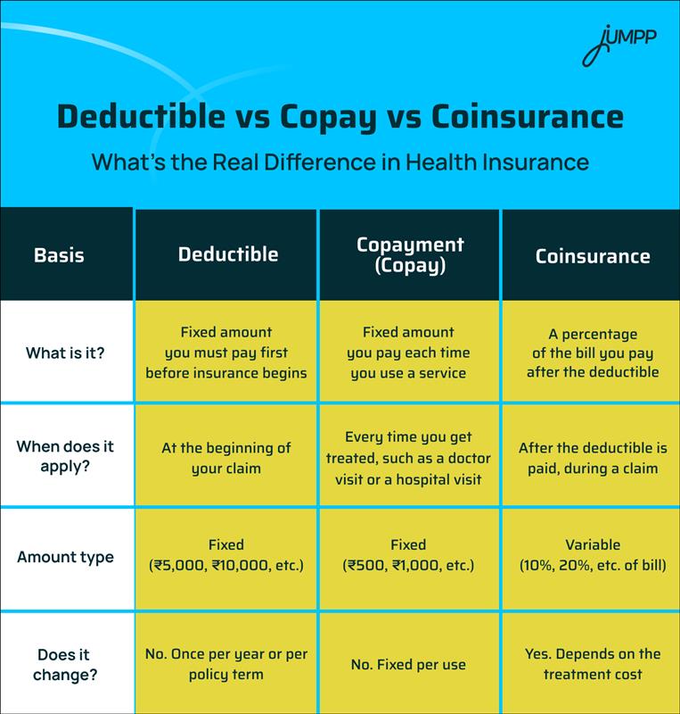 Deductible vs Copay vs Coinsurance