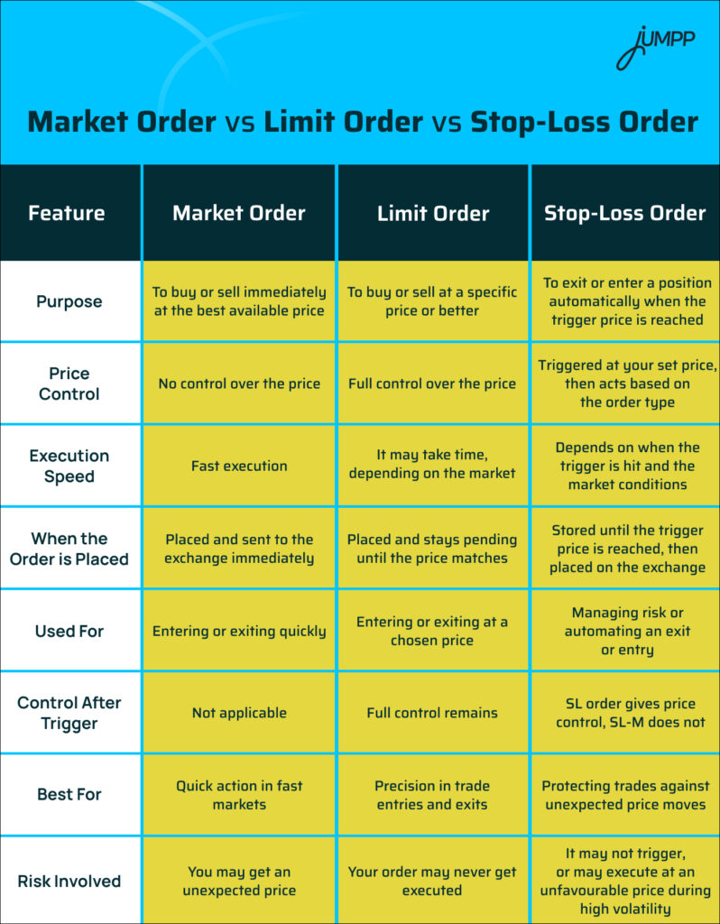 Market Order vs Limit Order vs Stop-Loss Order