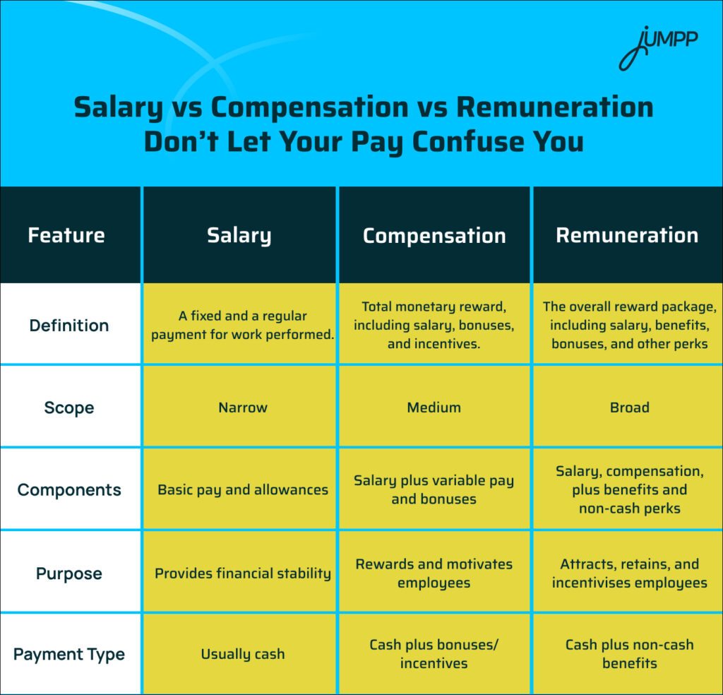 Salary vs Compensation vs Remuneration