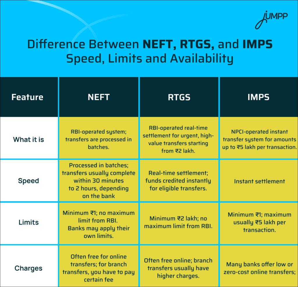 Difference Between NEFT, RTGS, and IMPS