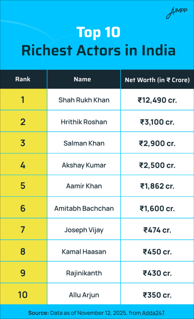 Top 10 Richest Actors in India
