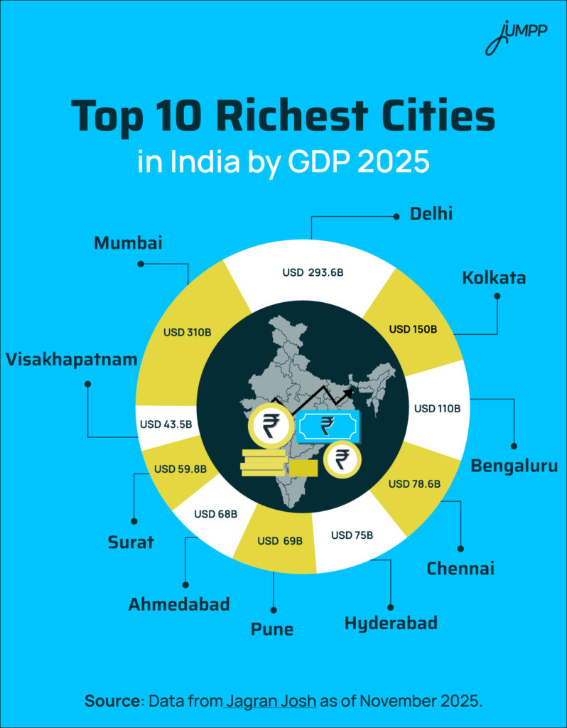 Top 10 Richest Cities in India by GDP 2025